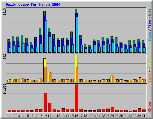 Daily usage for March 2004
