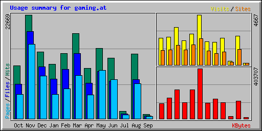 Usage summary for gaming.at