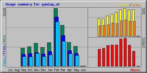 Usage summary for gaming.at